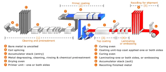 color coating